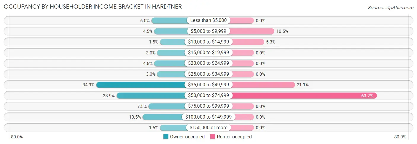 Occupancy by Householder Income Bracket in Hardtner