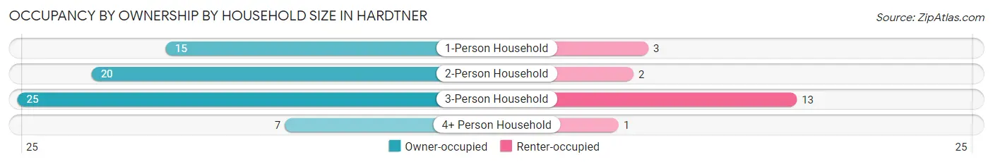 Occupancy by Ownership by Household Size in Hardtner