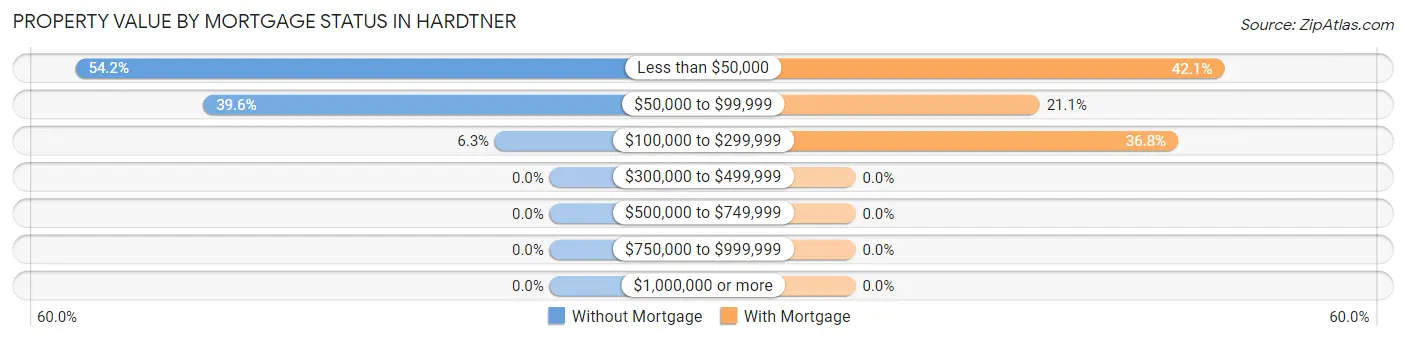 Property Value by Mortgage Status in Hardtner