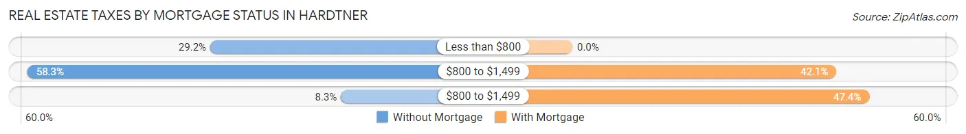 Real Estate Taxes by Mortgage Status in Hardtner