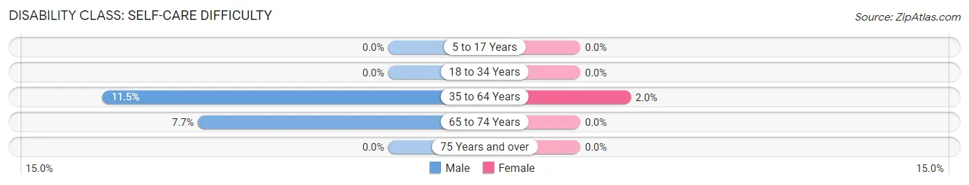 Disability in Hardtner: <span>Self-Care Difficulty</span>