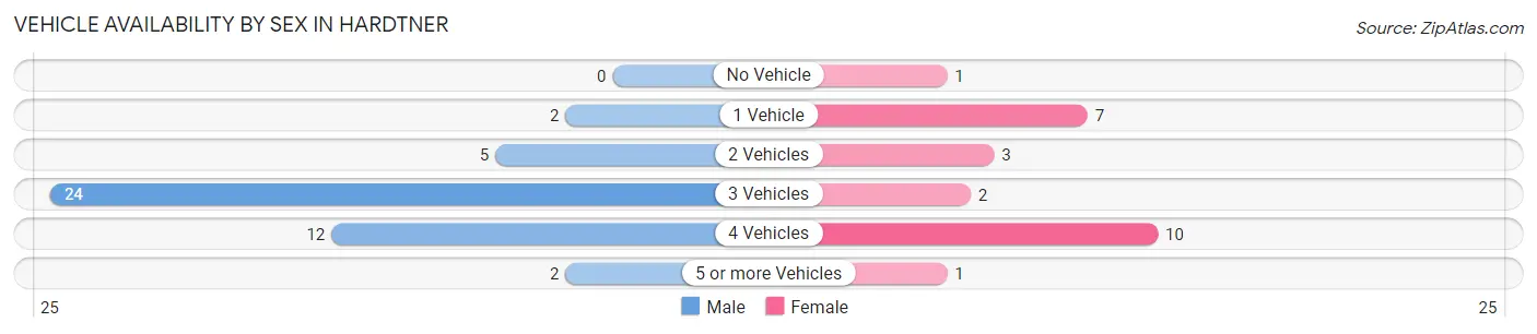 Vehicle Availability by Sex in Hardtner