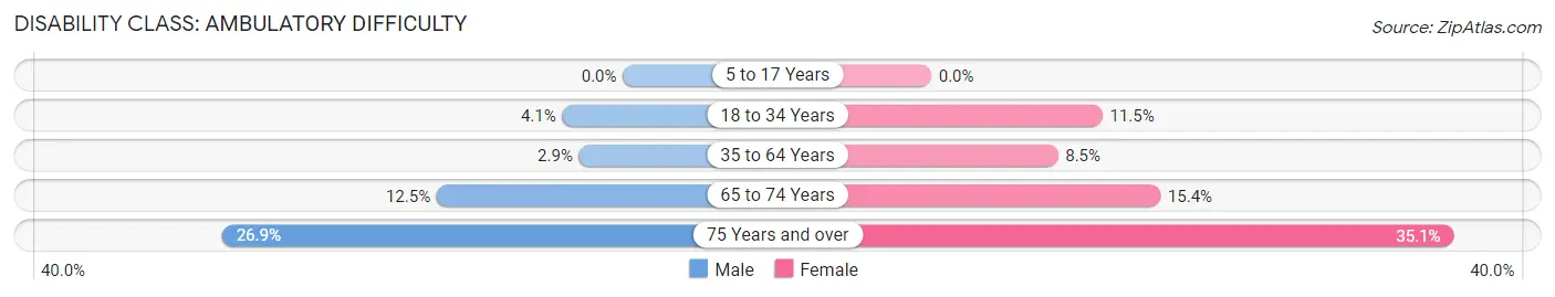 Disability in Harper: <span>Ambulatory Difficulty</span>