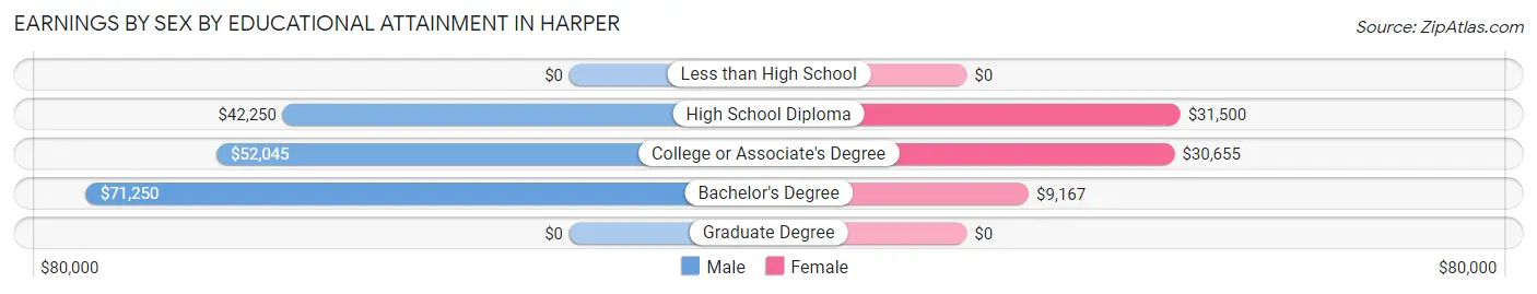 Earnings by Sex by Educational Attainment in Harper