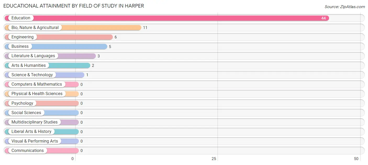 Educational Attainment by Field of Study in Harper