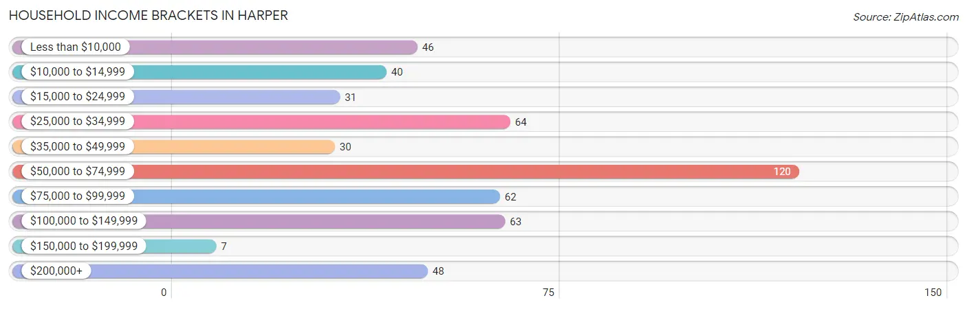 Household Income Brackets in Harper