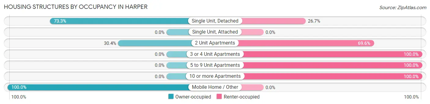 Housing Structures by Occupancy in Harper