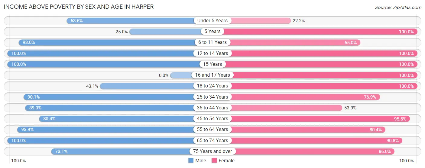 Income Above Poverty by Sex and Age in Harper
