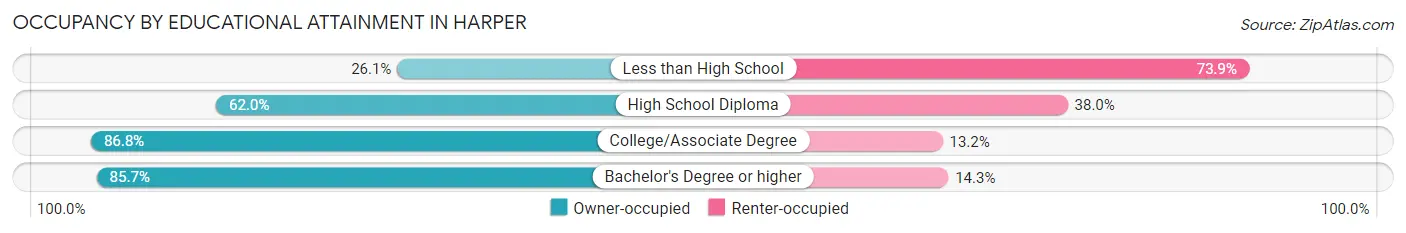 Occupancy by Educational Attainment in Harper