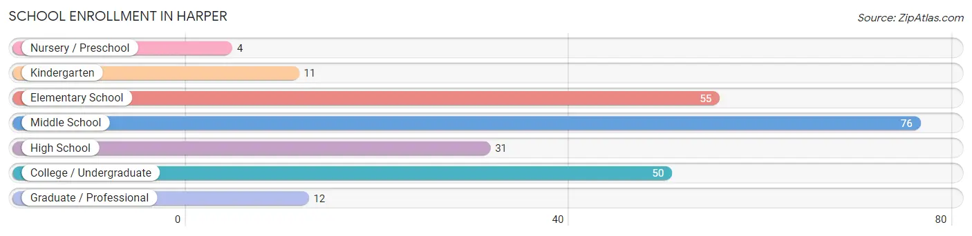 School Enrollment in Harper