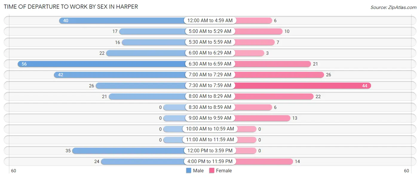 Time of Departure to Work by Sex in Harper