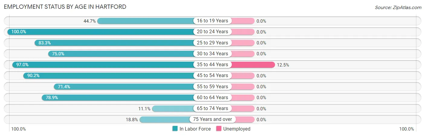 Employment Status by Age in Hartford