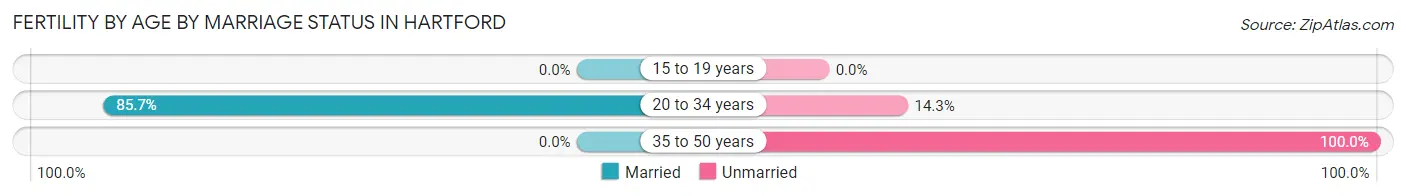 Female Fertility by Age by Marriage Status in Hartford
