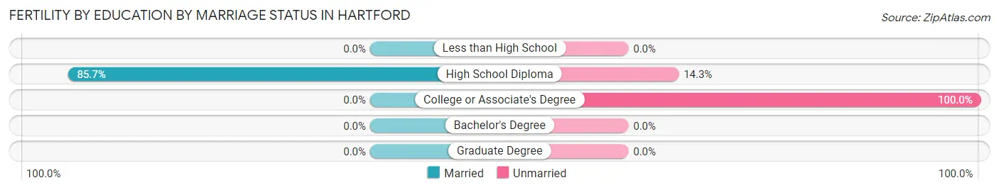 Female Fertility by Education by Marriage Status in Hartford