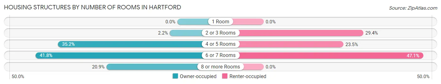 Housing Structures by Number of Rooms in Hartford