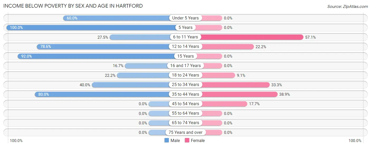 Income Below Poverty by Sex and Age in Hartford