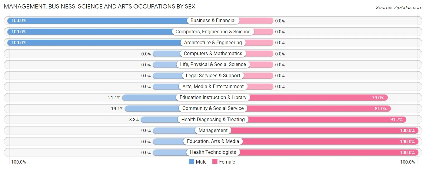 Management, Business, Science and Arts Occupations by Sex in Hartford