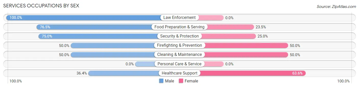 Services Occupations by Sex in Hartford