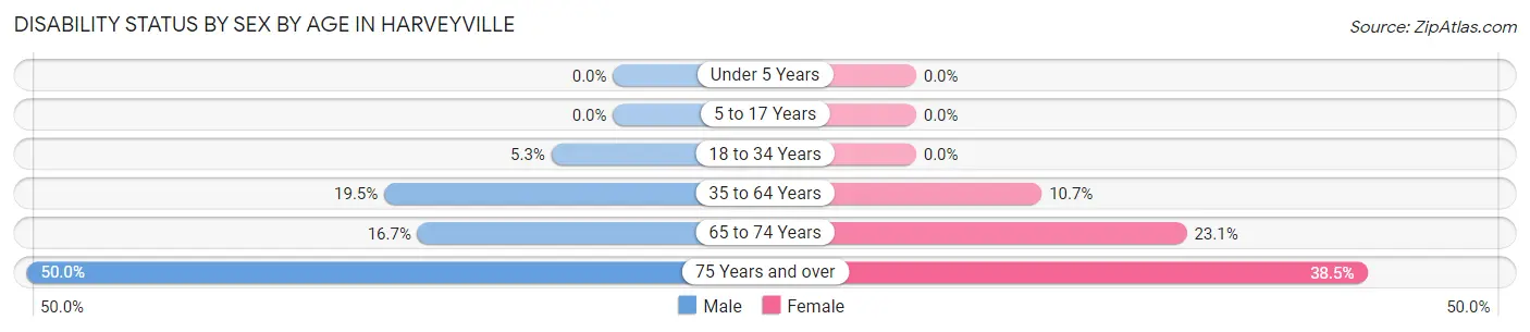 Disability Status by Sex by Age in Harveyville