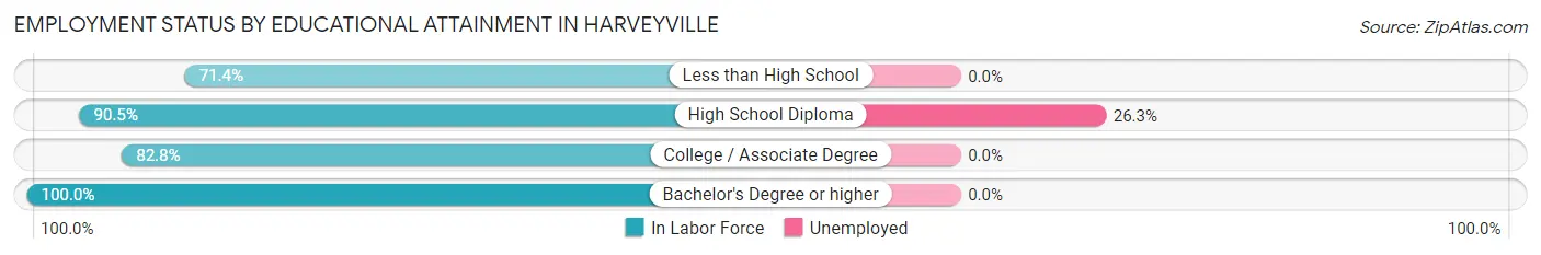 Employment Status by Educational Attainment in Harveyville