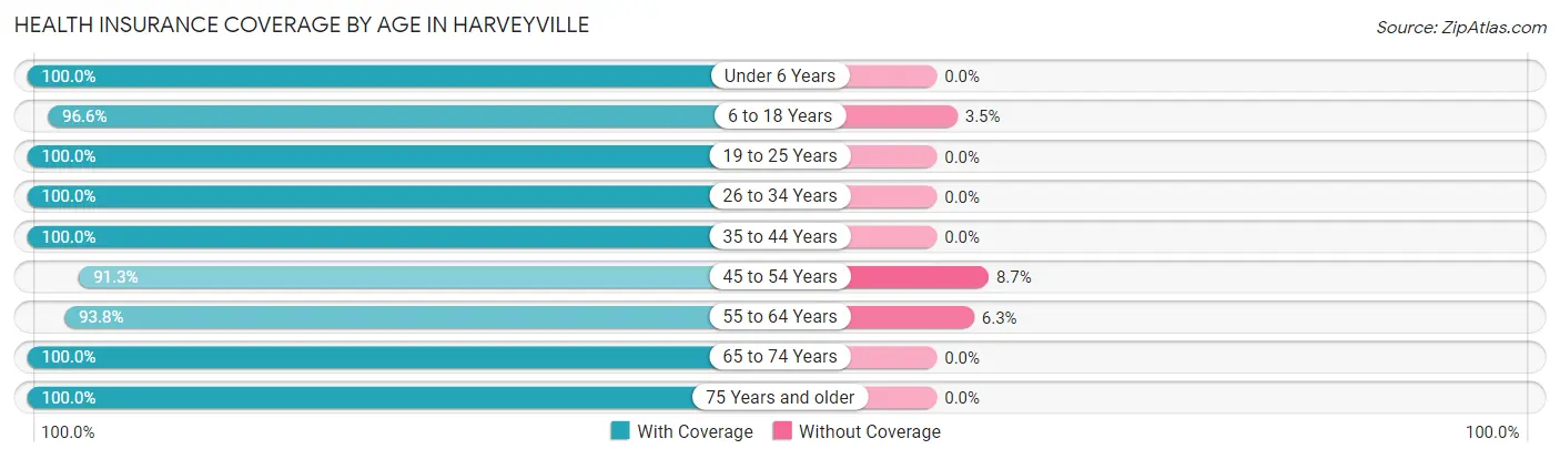 Health Insurance Coverage by Age in Harveyville