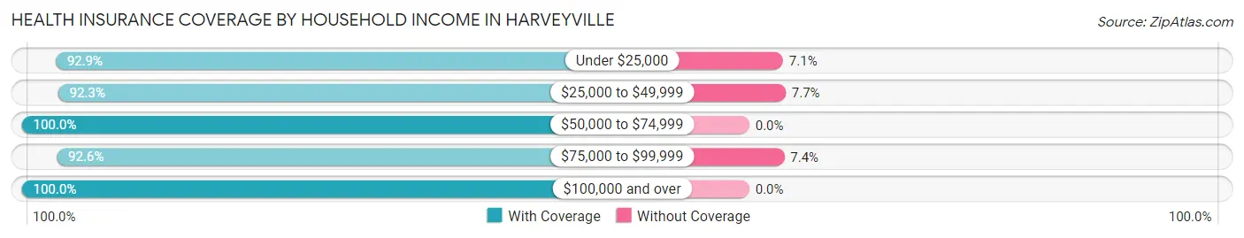 Health Insurance Coverage by Household Income in Harveyville