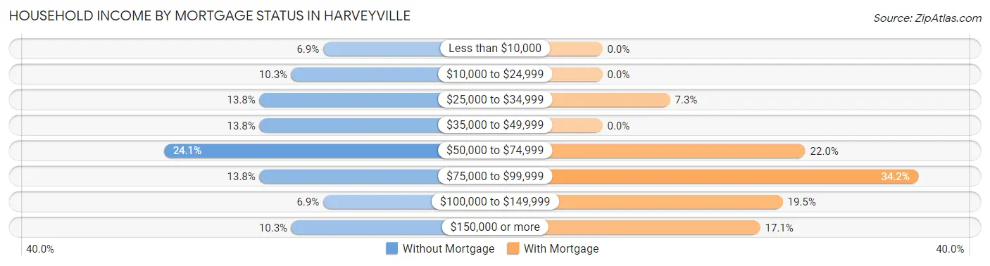 Household Income by Mortgage Status in Harveyville
