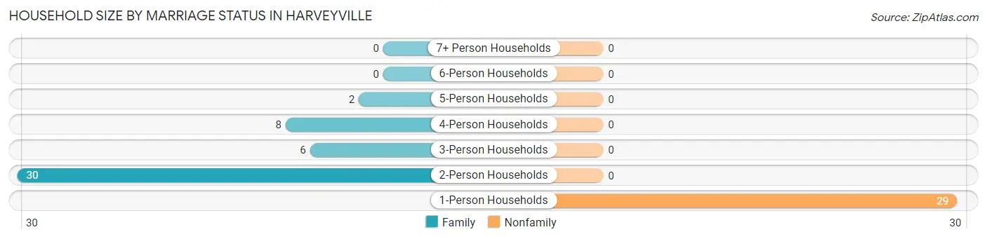 Household Size by Marriage Status in Harveyville