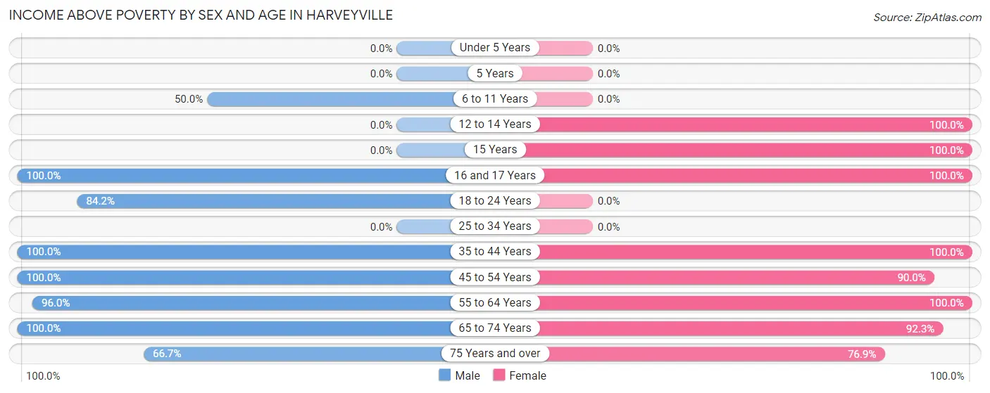 Income Above Poverty by Sex and Age in Harveyville