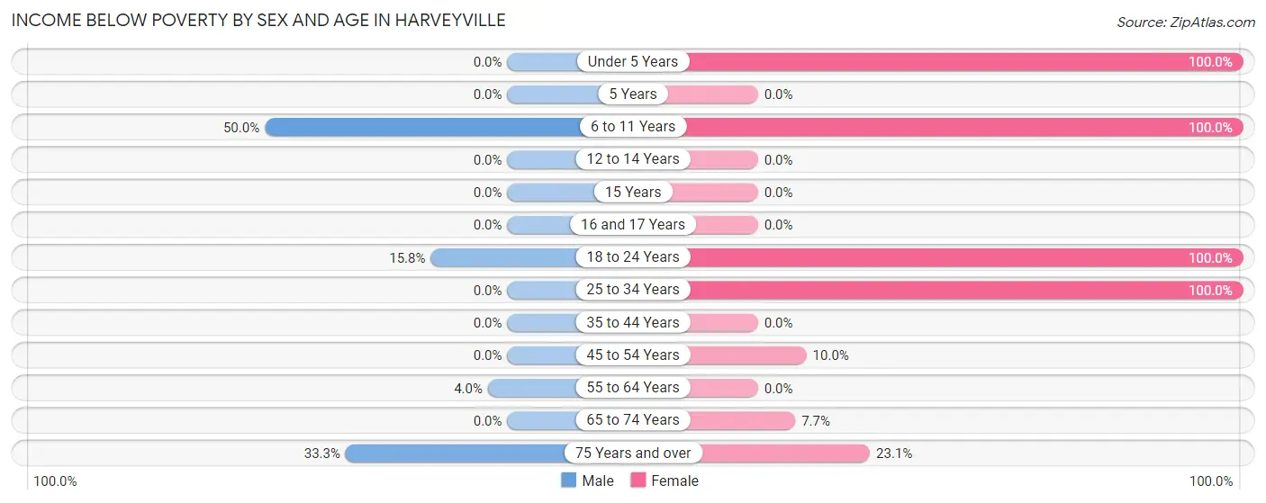 Income Below Poverty by Sex and Age in Harveyville