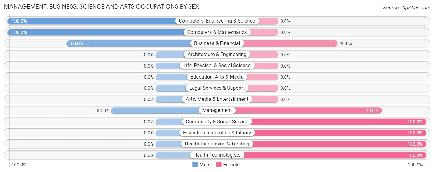 Management, Business, Science and Arts Occupations by Sex in Harveyville