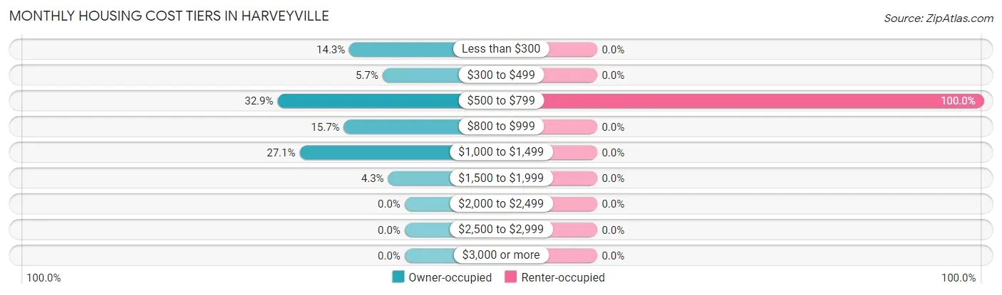 Monthly Housing Cost Tiers in Harveyville