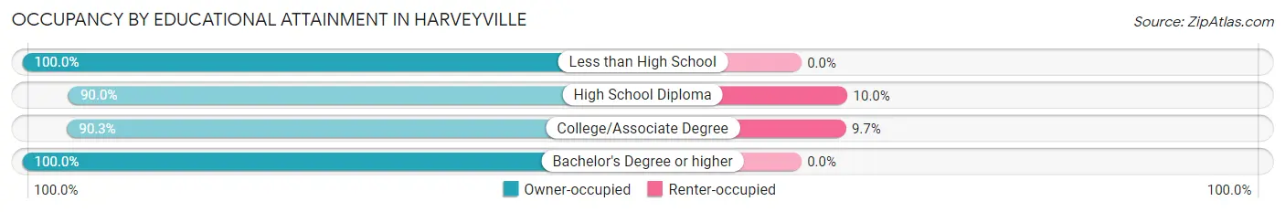 Occupancy by Educational Attainment in Harveyville