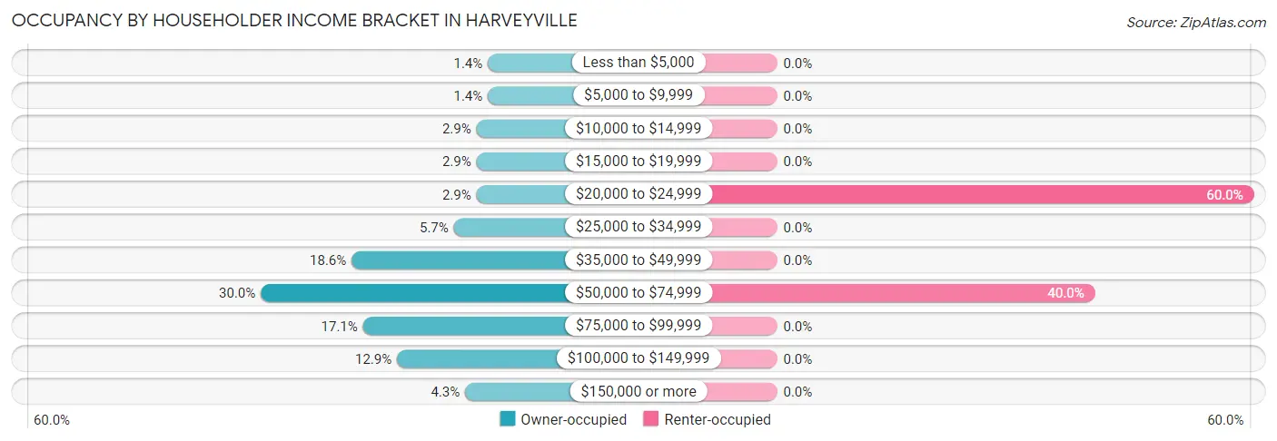 Occupancy by Householder Income Bracket in Harveyville