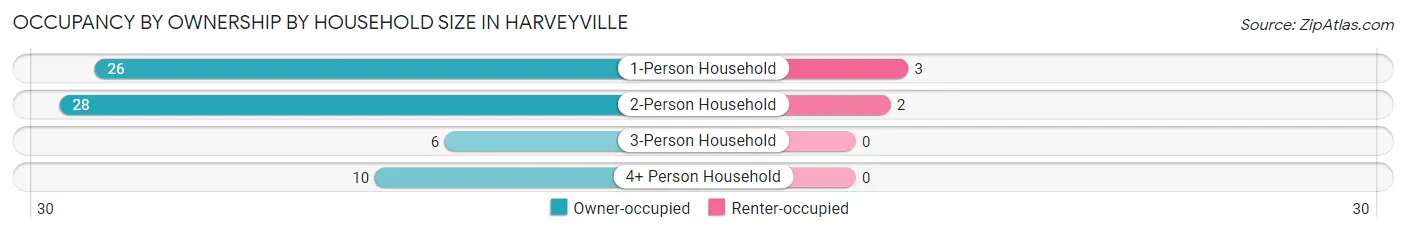 Occupancy by Ownership by Household Size in Harveyville