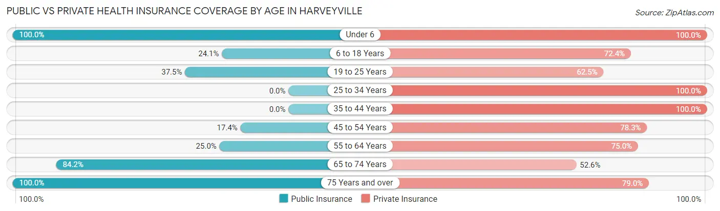 Public vs Private Health Insurance Coverage by Age in Harveyville