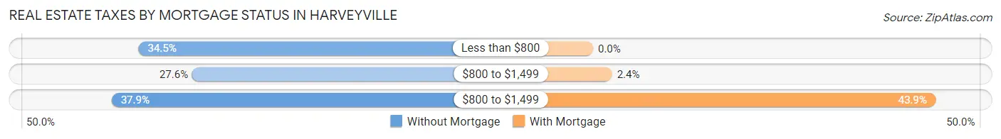 Real Estate Taxes by Mortgage Status in Harveyville
