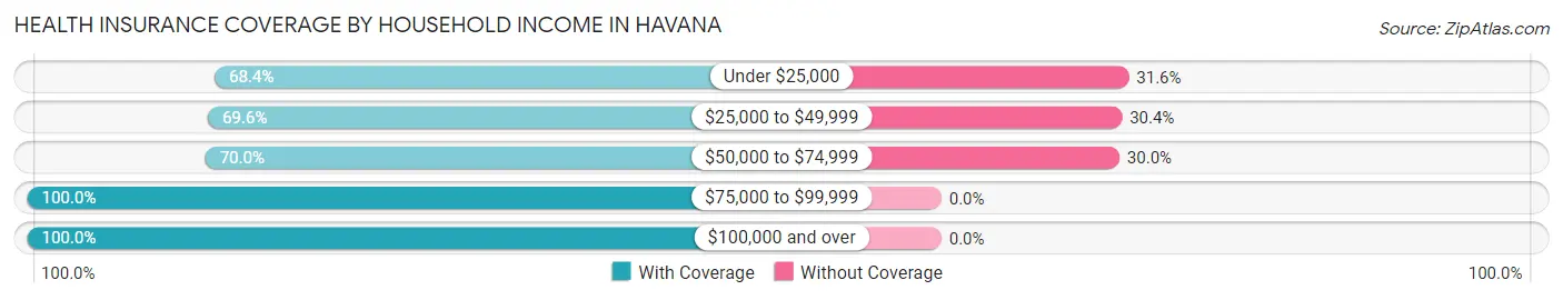 Health Insurance Coverage by Household Income in Havana