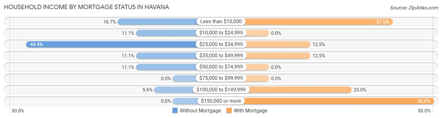 Household Income by Mortgage Status in Havana