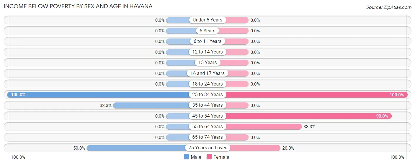 Income Below Poverty by Sex and Age in Havana