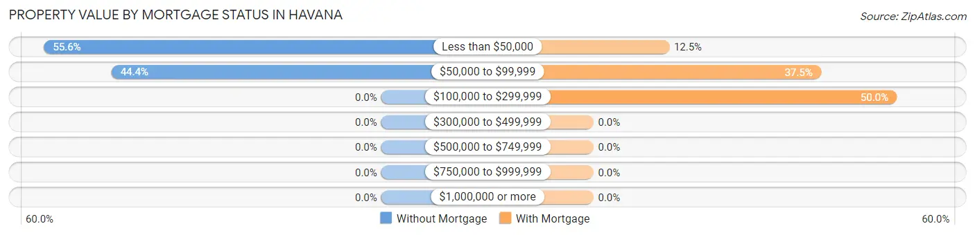 Property Value by Mortgage Status in Havana
