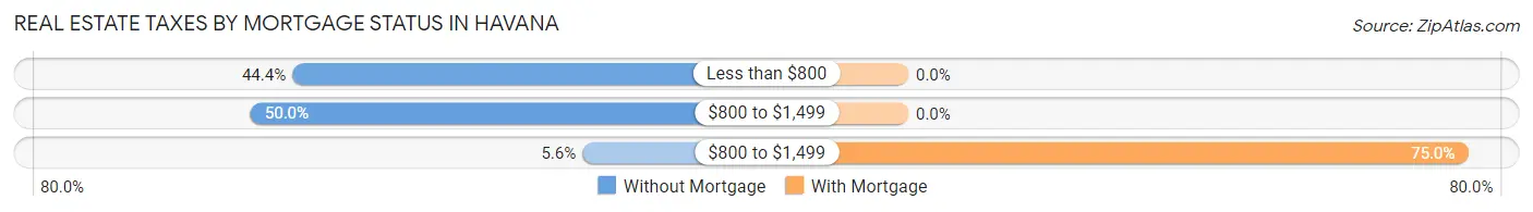 Real Estate Taxes by Mortgage Status in Havana