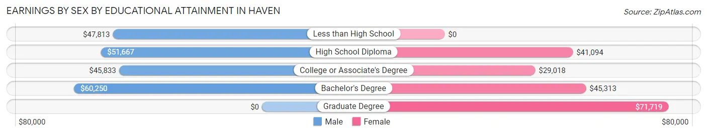 Earnings by Sex by Educational Attainment in Haven