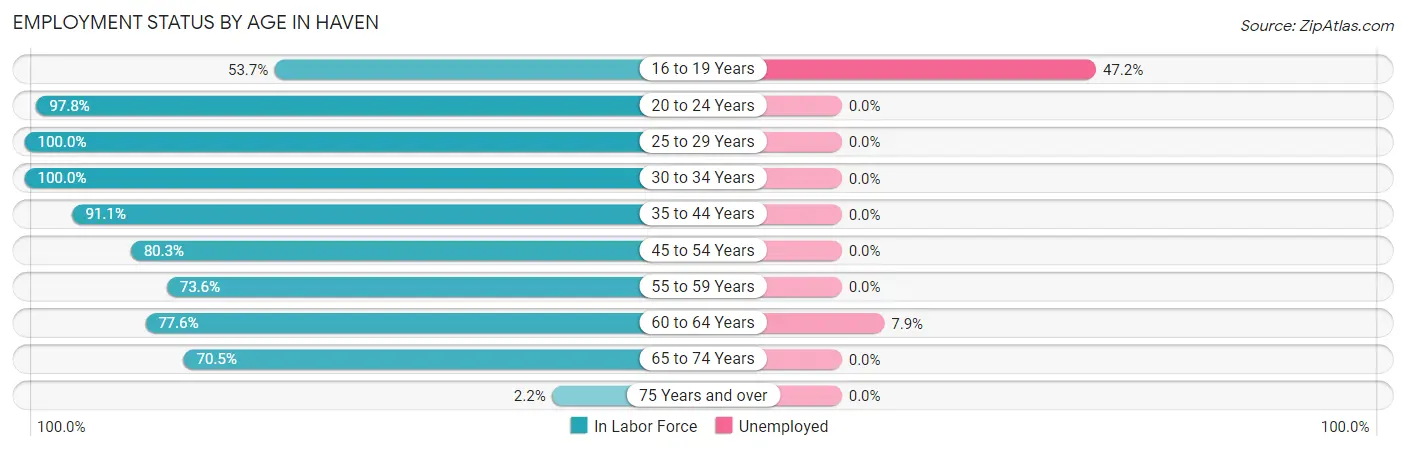 Employment Status by Age in Haven