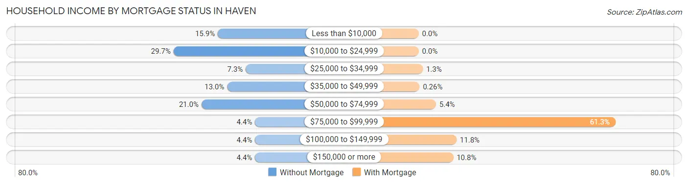 Household Income by Mortgage Status in Haven