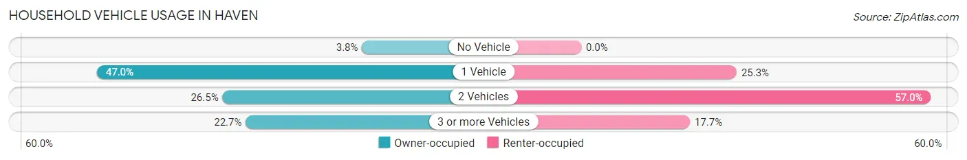Household Vehicle Usage in Haven