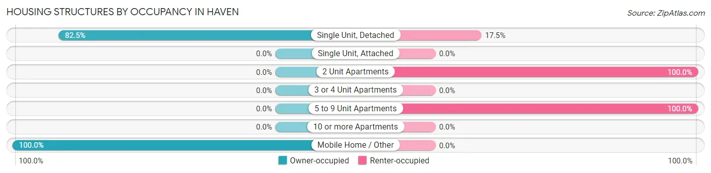 Housing Structures by Occupancy in Haven