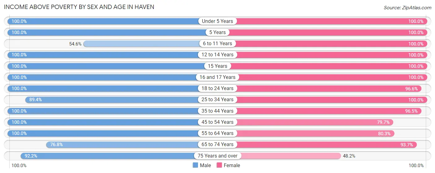 Income Above Poverty by Sex and Age in Haven