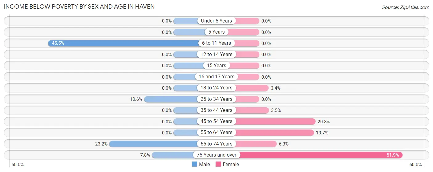 Income Below Poverty by Sex and Age in Haven