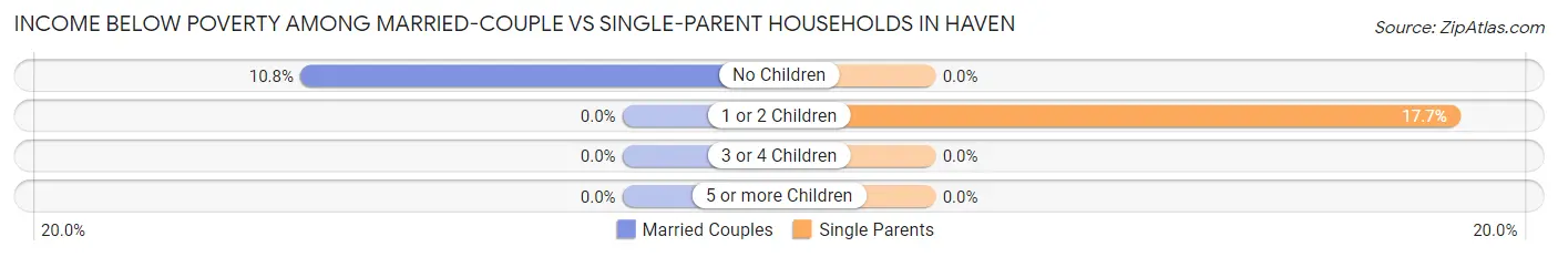 Income Below Poverty Among Married-Couple vs Single-Parent Households in Haven
